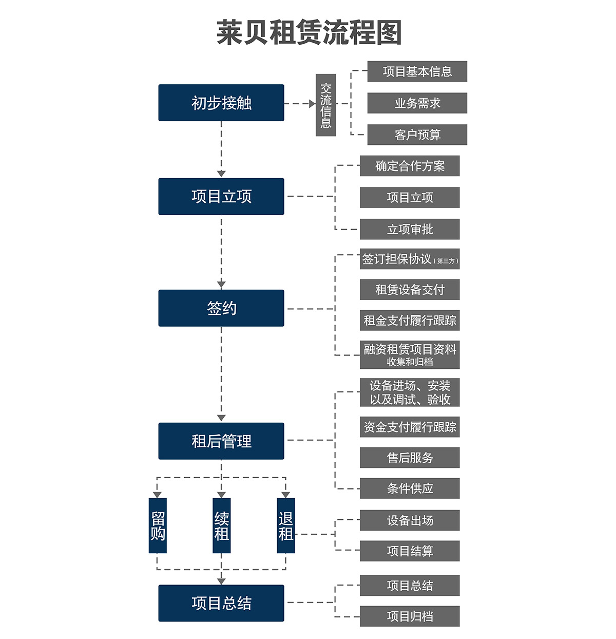 四川莱贝智机械式停车场投资经营流程图.jpg